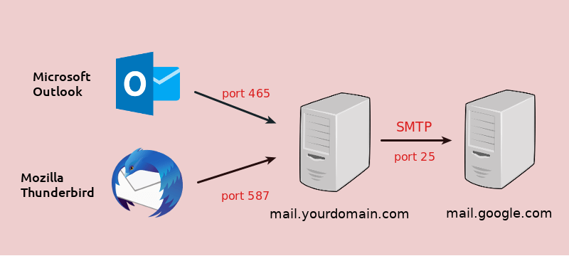 How To Setup A Linux Email Server